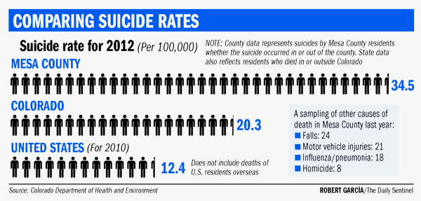 Mesa County's suicide rate is three times the national average, and some reports attribute this in part to the area's poor economy and low wages