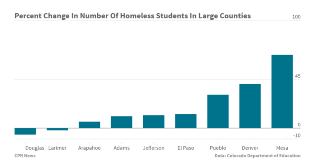 Chart of growth in child homelessness in large Colorado counties. Credit: Colorado Public Radio