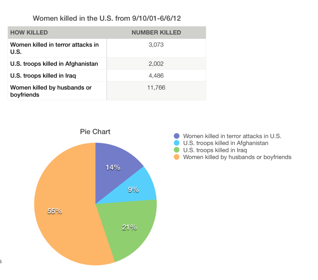 Statistics from the U.S. Federal Bureau of Investigation (FBI)