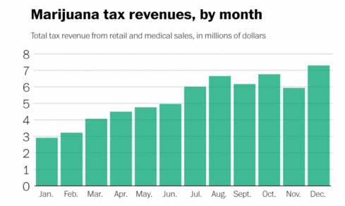 Colorado's state marijuana tax revenues by month for 2014