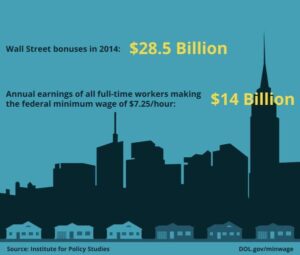 The U.S. Department of Labor says that in 2014, the Wall Street bonus pool was roughly twice as much as all minimum wage workers' pay